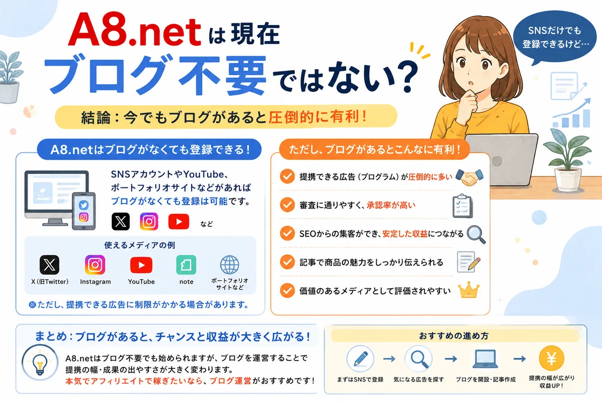 A8.netはSNSアカウントがあればブログなしでも登録できるが、ブログがあると提携できる広告が多く審査にも通りやすいという比較図