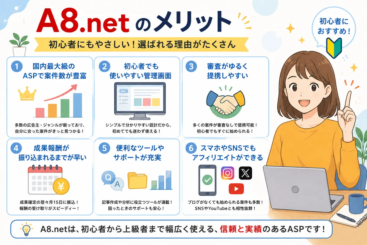A8.netのメリット6つ：国内最大級で案件数が豊富、初心者でも使いやすい管理画面、審査がゆるく提携しやすい、成果報酬の振込が早い、便利なツールやサポートが充実、スマホやSNSでもアフィリエイトができる