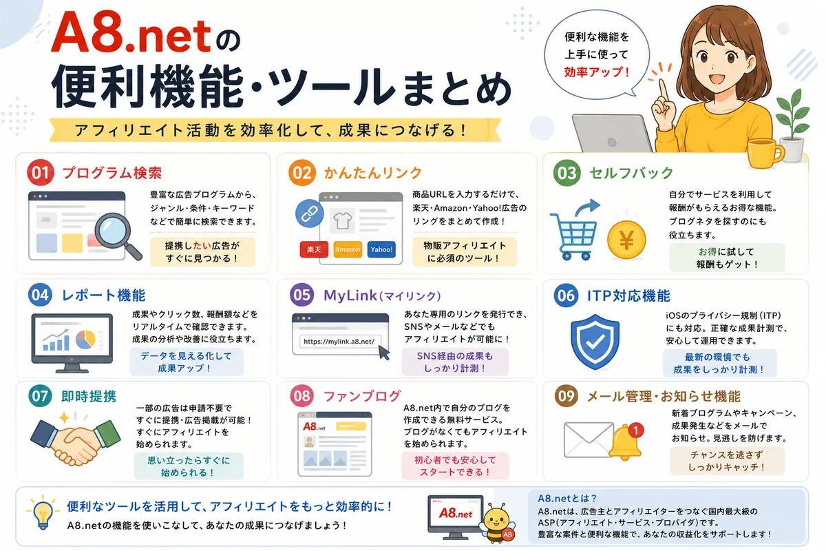 A8.netの便利機能9つ：プログラム検索、かんたんリンク、セルフバック、レポート機能、MyLink、ITP対応機能、即時提携、ファンブログ、メール管理・お知らせ機能
