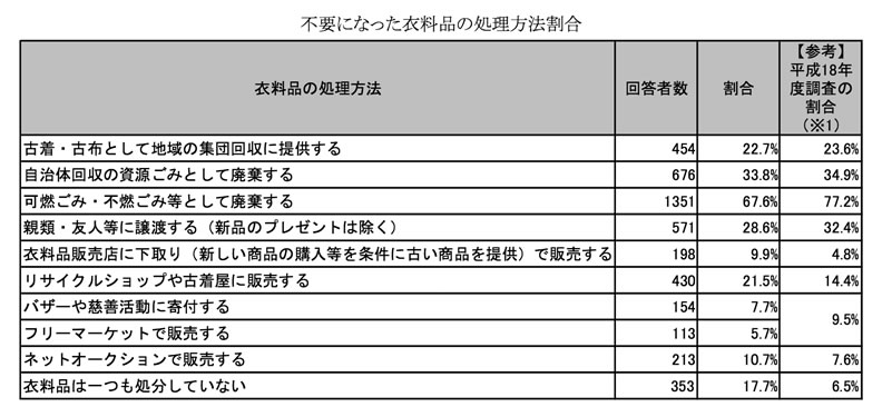 タンスの肥やしで財布も潤う！古着を売ってお小遣いを稼ぐファッション売るなら古着買取がおすすめ！