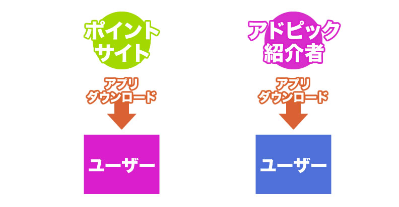 ポイントサイトのアプリダウンロードとどっちがお得?
