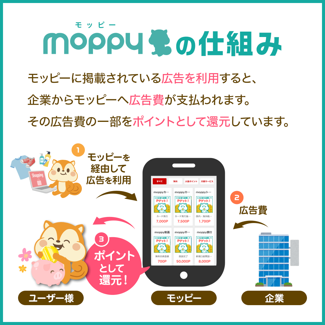 モッピーの仕組み