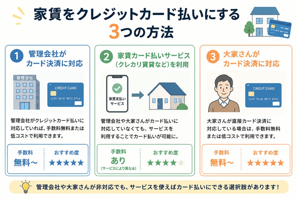 家賃をクレジットカード払いにする3つの方法(管理会社対応・家賃カード払いサービス・大家対応)