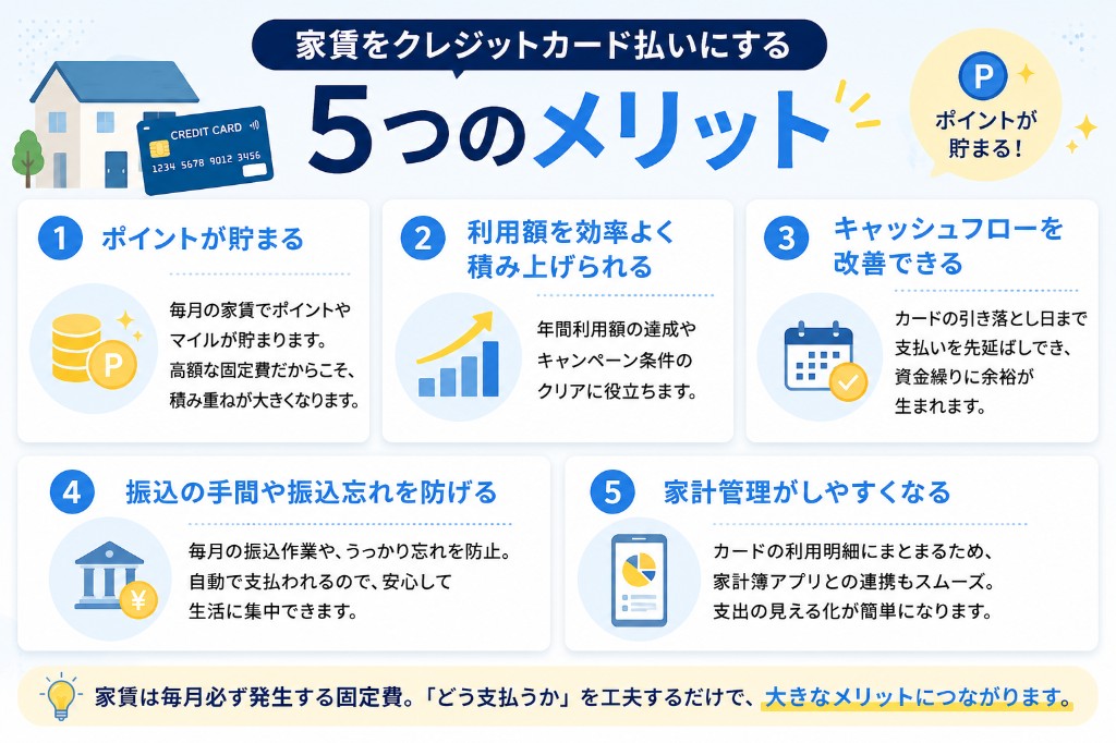家賃をクレジットカード払いにする5つのメリット
