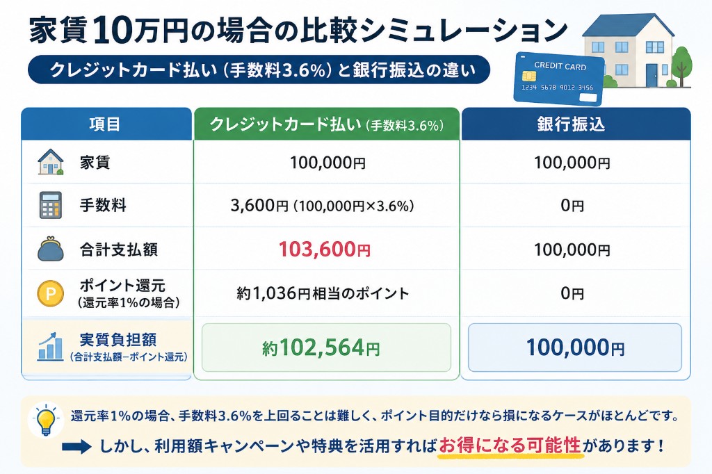 家賃10万円の場合の比較シミュレーション(クレジットカード払い3.6%と銀行振込)